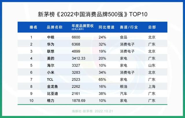 最新中国消费品牌500强解读（附榜单）