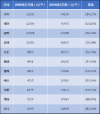 广州房价10年涨297%，下一个10年涨幅如何？