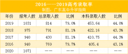 广东一本率只有12.9%！排名倒数！2020高考报名人数再创新高！