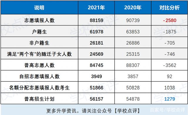 2021年广州中考普高录取率创新高！预估达66.27%
