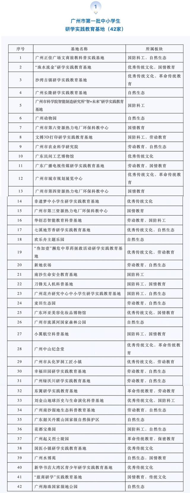 广州42个研学基地3个营地，你们最想去哪里？