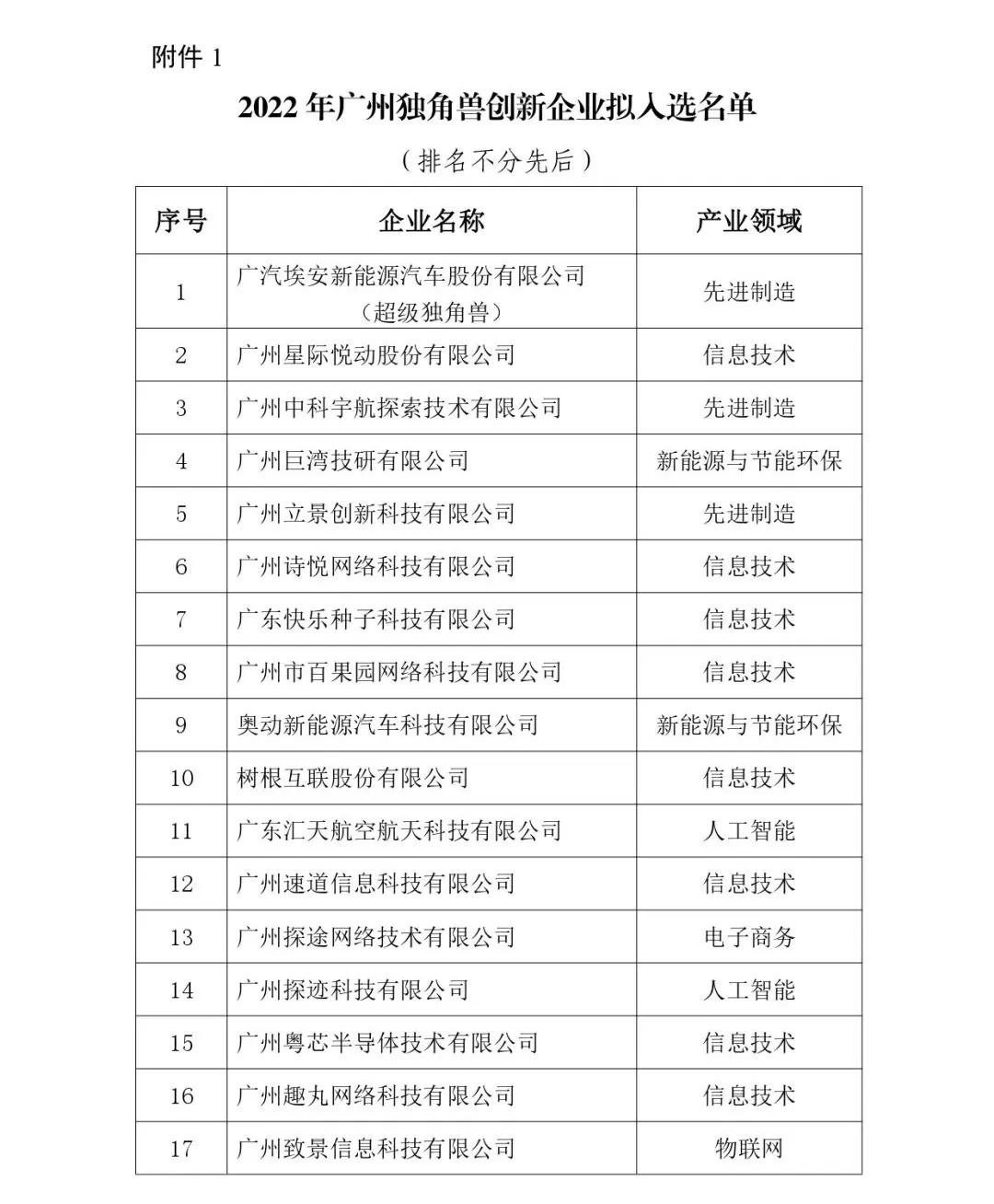  2022年广州“独角兽”创新企业榜单正式发布