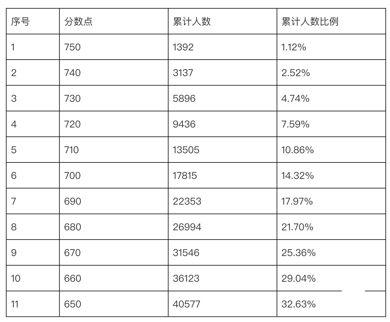 分数段统计出炉！今年广州中考750分以上累计有1392人