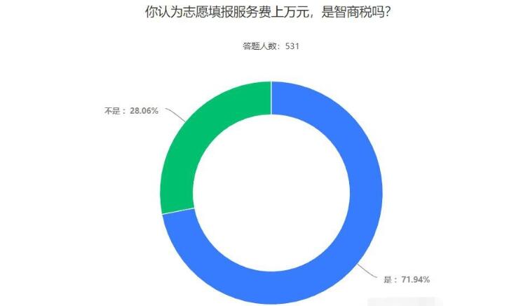 挣学生钱的暴利项目(高考志愿填报一单收费14000)