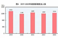 将来工作好不好找，看下人口出生报表就知道