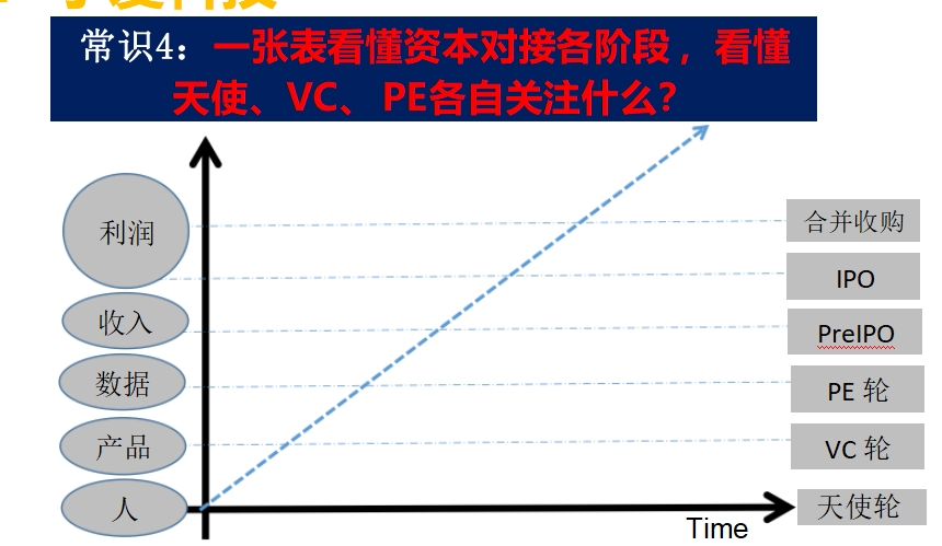 想融资一定要知道 ，天使、VC、 PE资本对接各阶各自关注什么？