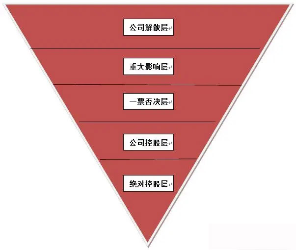 股东持有股权多少，权利多少？