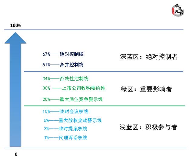 图文详解：公司治理，九条关键股权线