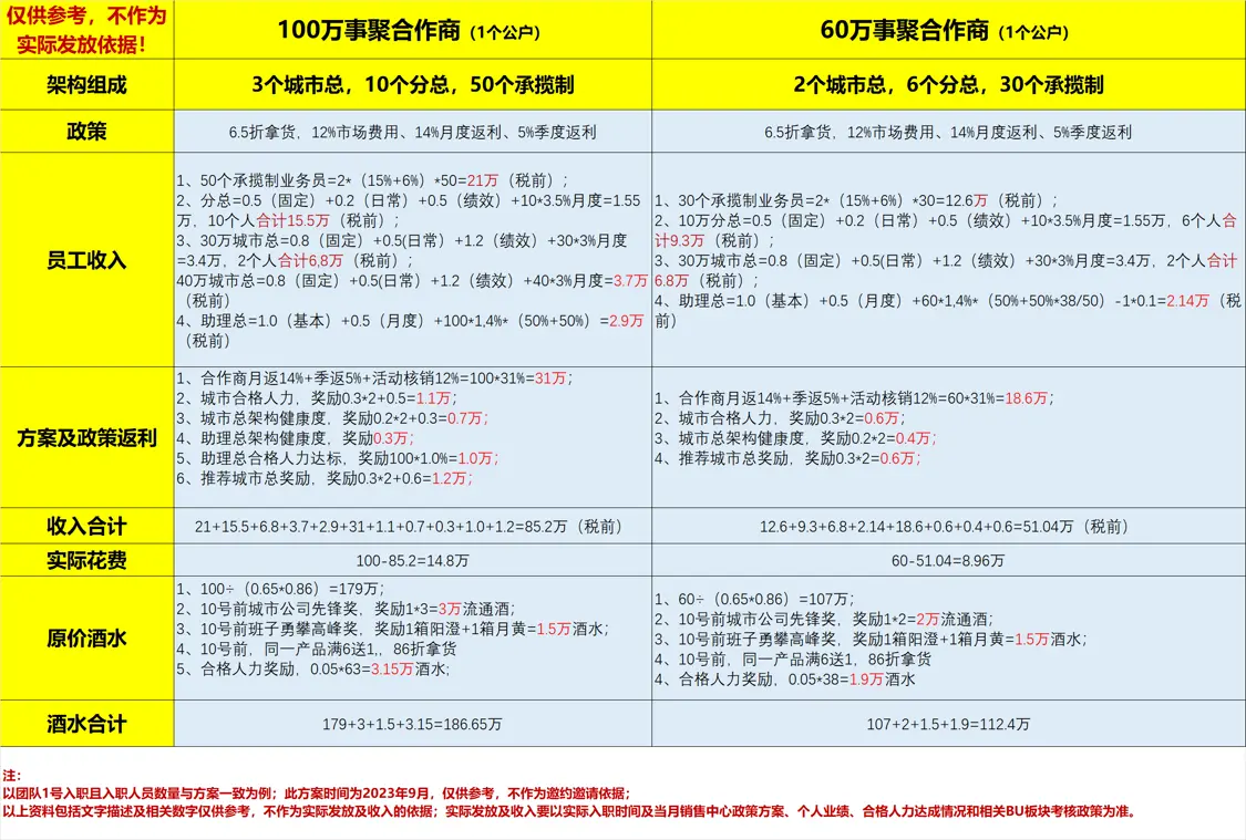 把上万名员工养成客户，假人拿工资？知名酒企业绩暴涨秘密曝光！