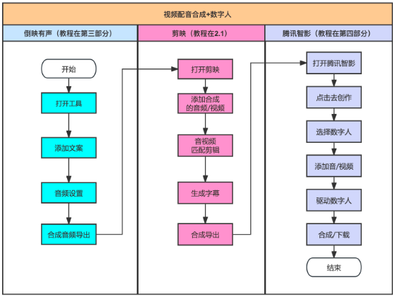 简单快速生成数字人短视频（附制作流程及工具教程）