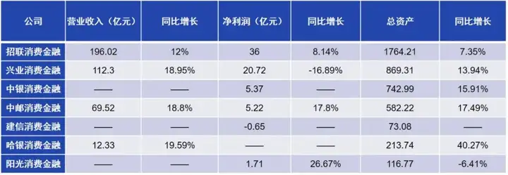 7家银行系消金2023年报盘点，仅1家亏损，最高盈利36亿
