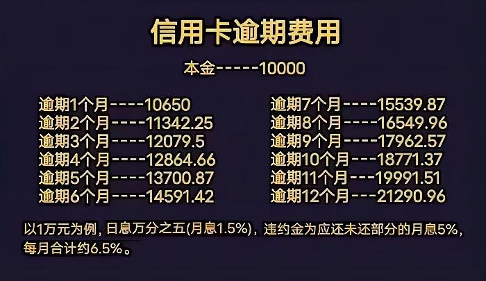 信用卡逾期一年后，变成多少？1万债务变2万多