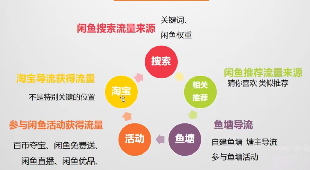 深度解析：闲鱼五大高效流量获取渠道