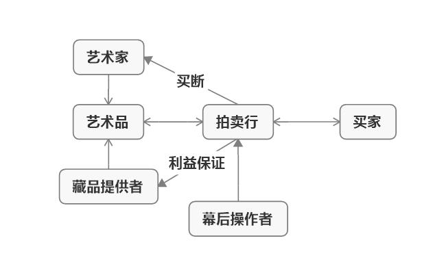 艺术品拍卖行业的水到底有多深？