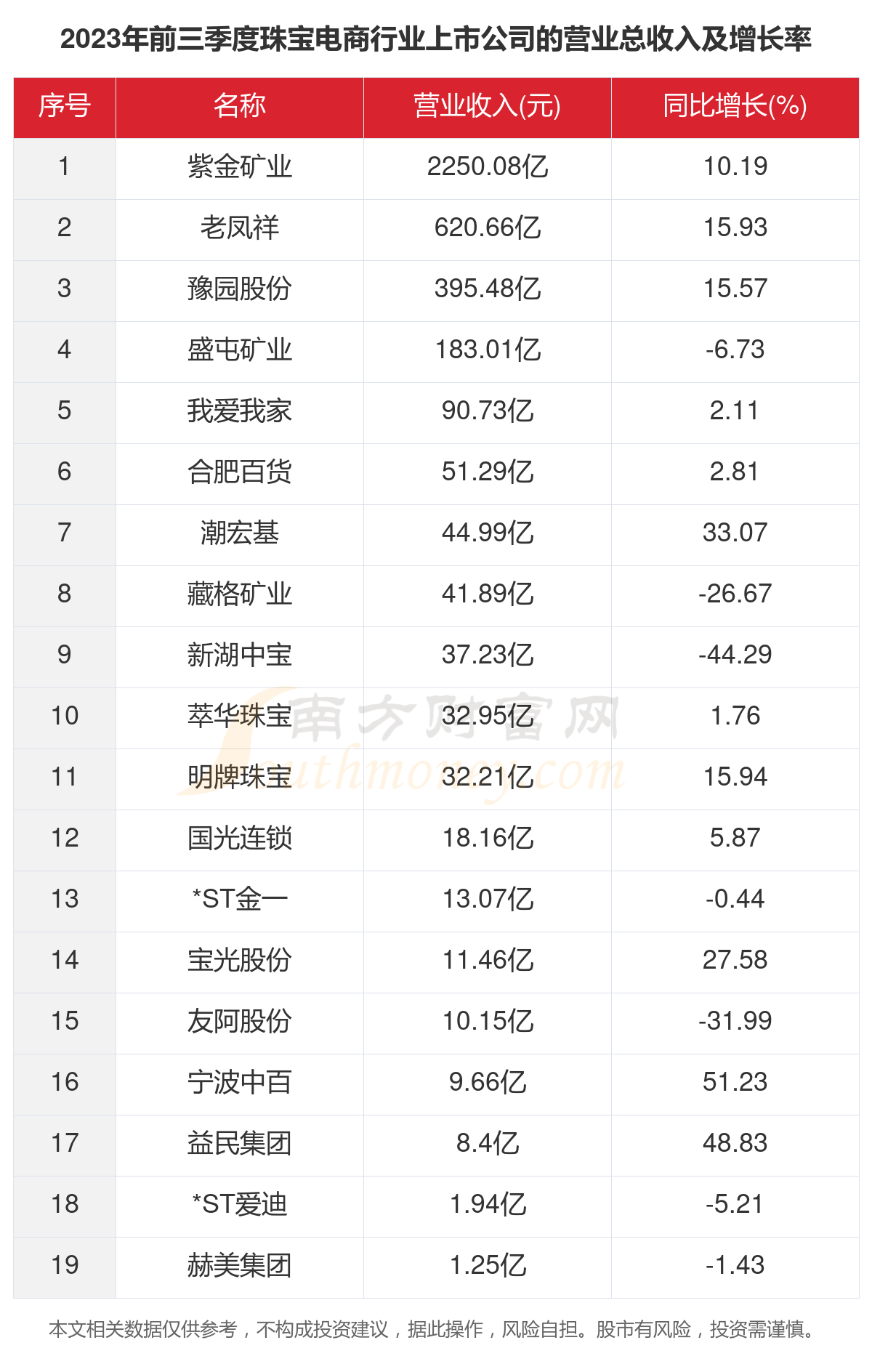2023年19家珠宝电商行业上市公司主要数据
