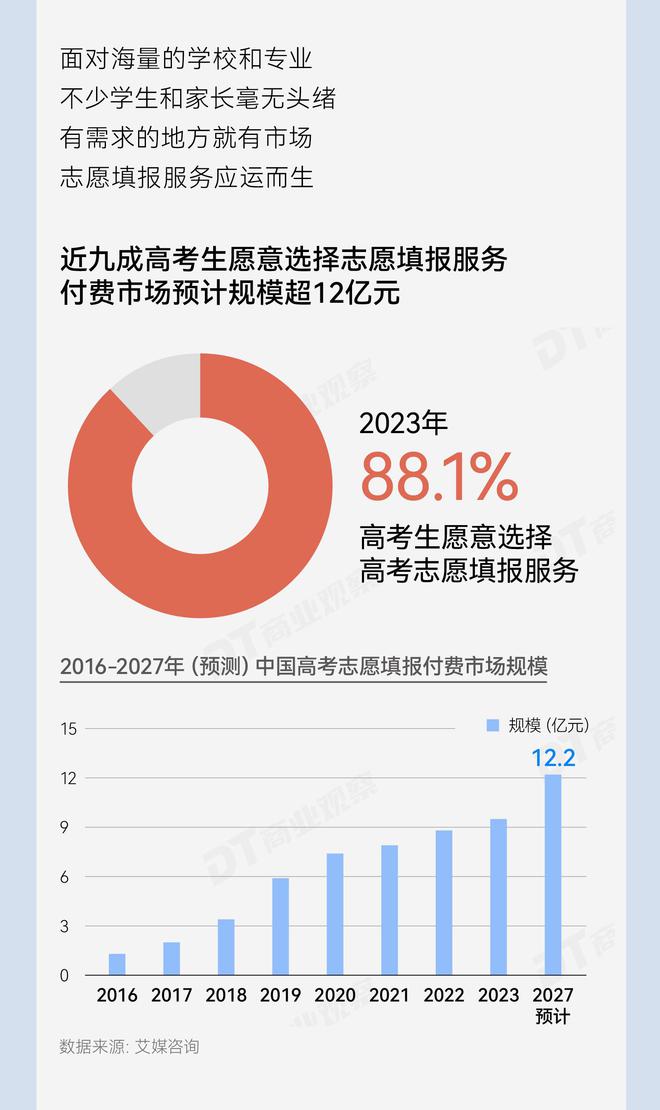 高考志愿填报背后的隐藏市场，超过10亿