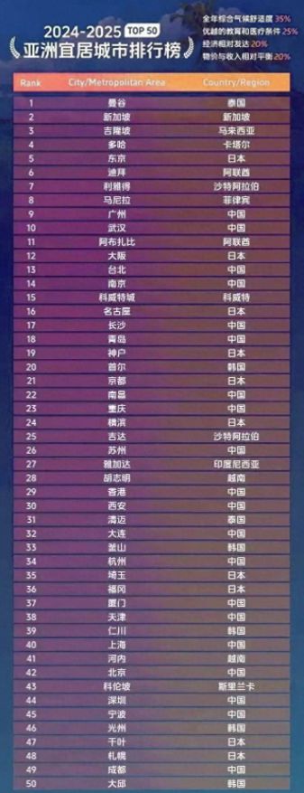 亚洲最宜居城市排行，中国是广州第一，武汉第二