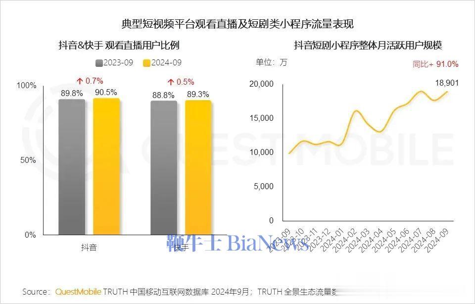 字节跳动大赢家：抖音短剧小程序月活逼近2亿，红果月活1.2亿