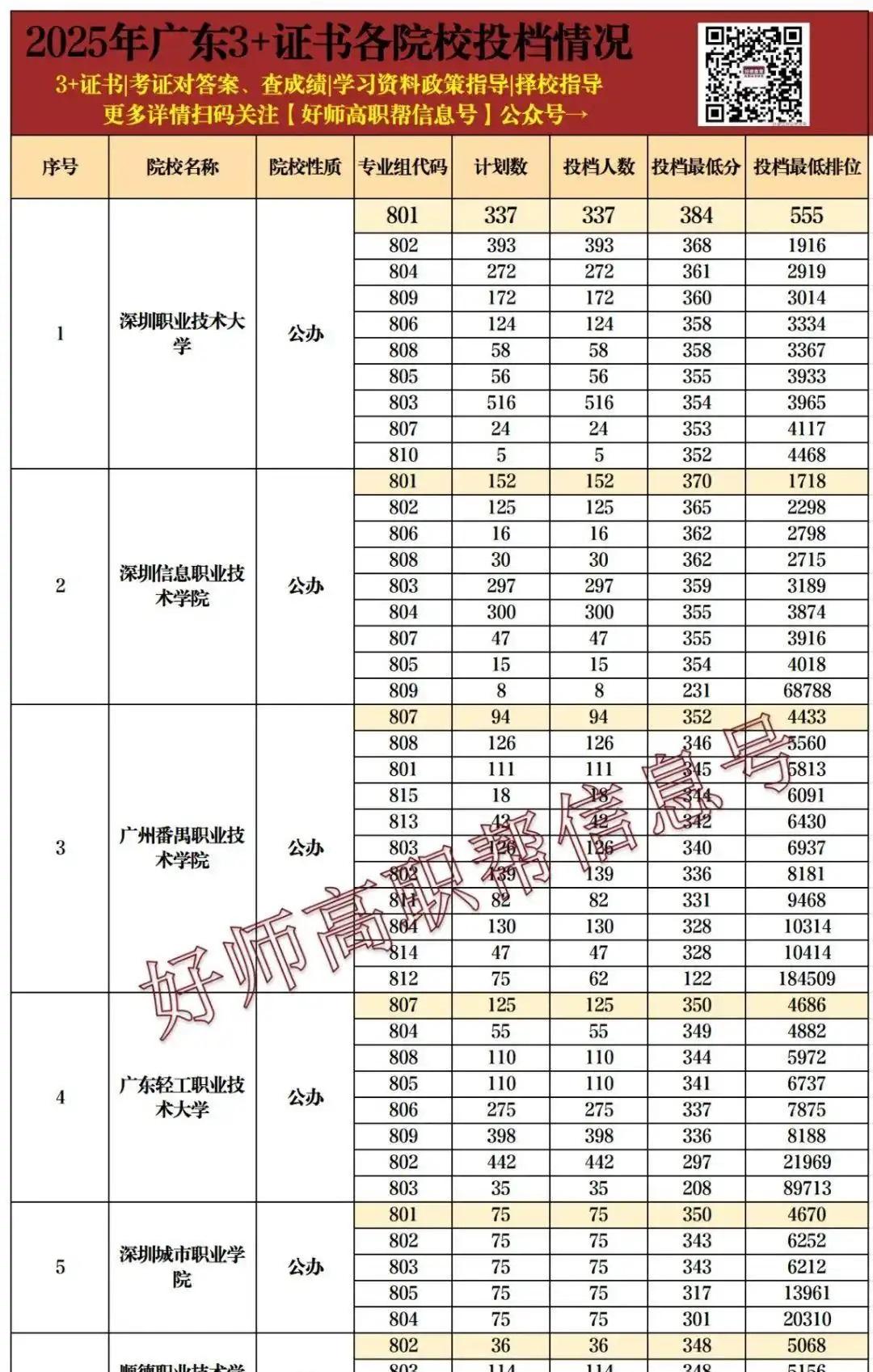2025年96所3+证书院校录取难度排名来了
