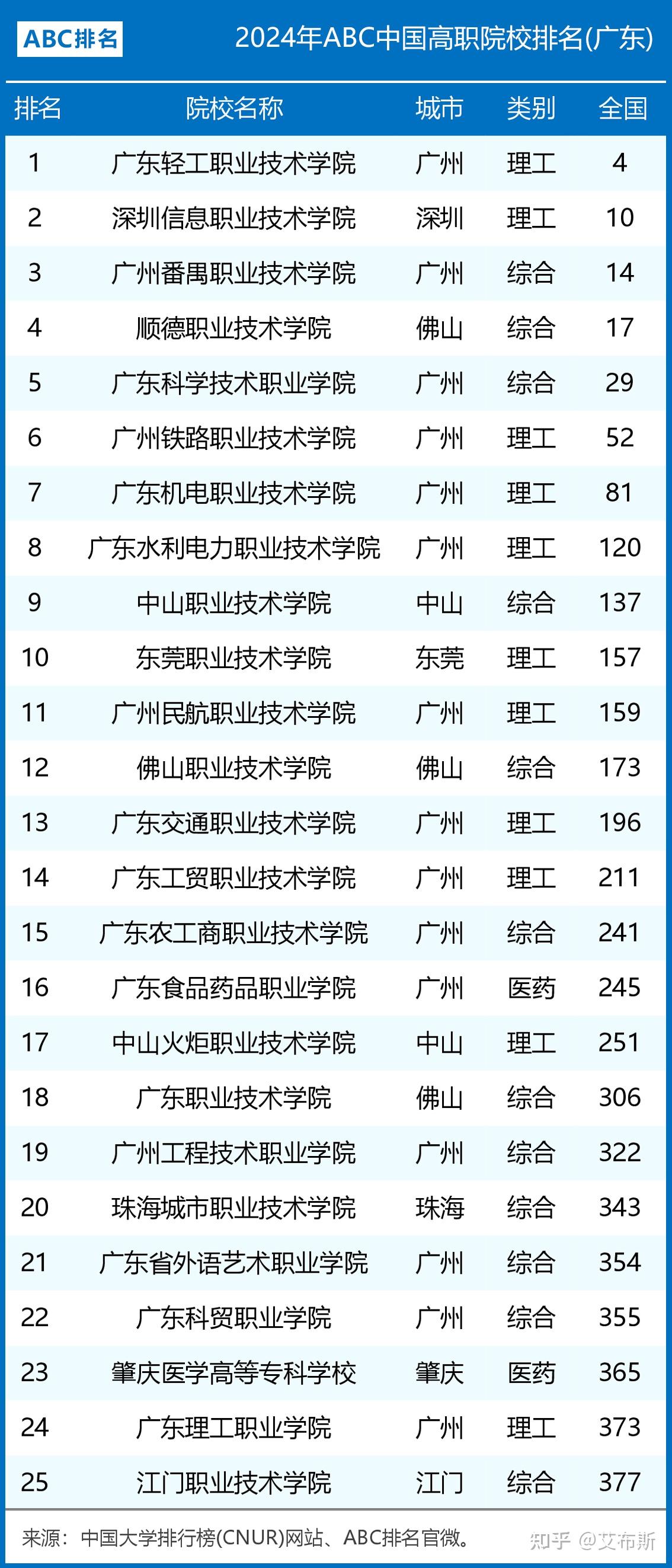 2024年广东省高职院校排名