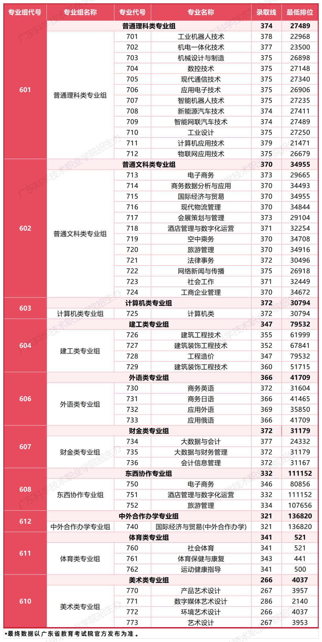 广东科学技术职业学院2025年春考分数线