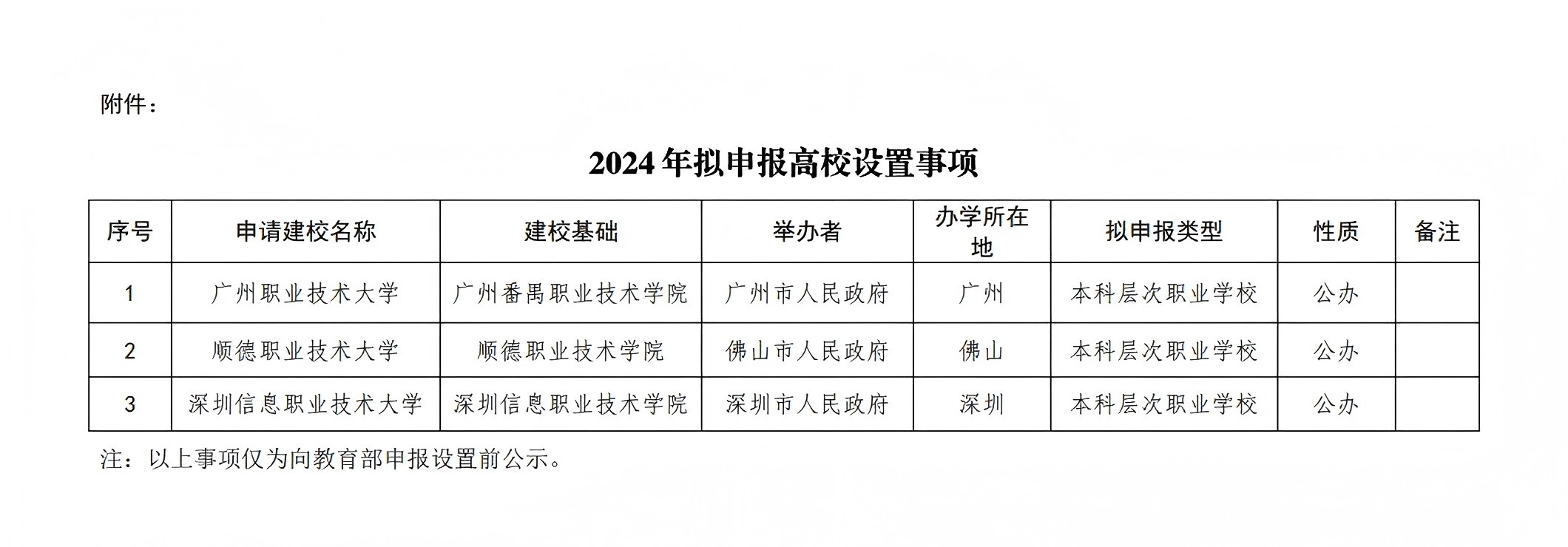 职拟升格为本科 广东再添3所公办职业技术大学