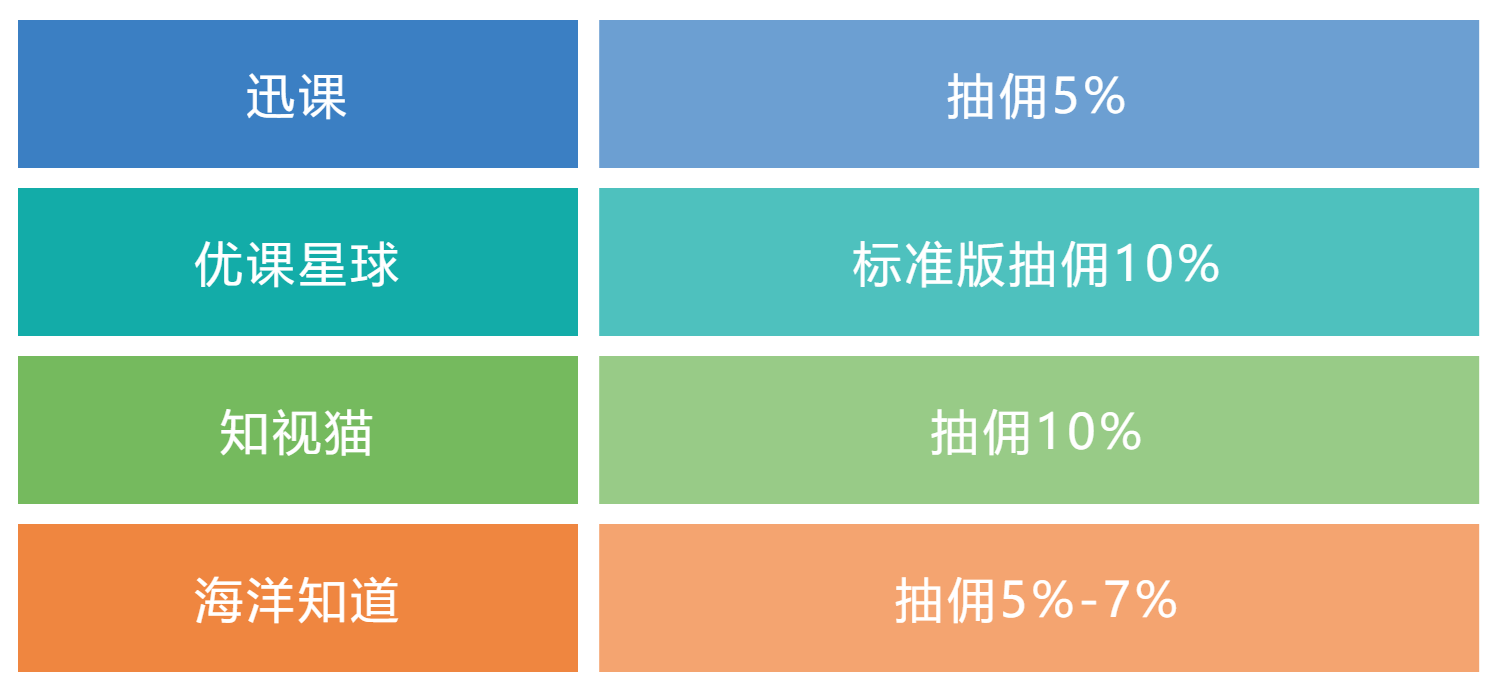 迅课、优课星球、知视猫、海洋知道抖音知识付费小程序对比分析
