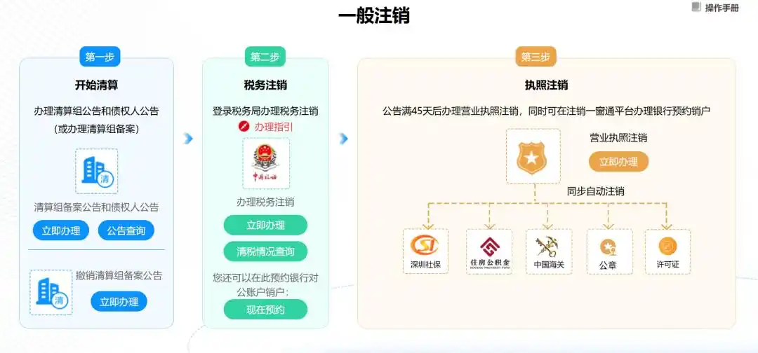 公司三年没运营了，怎么才能注销掉？