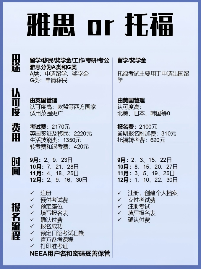 一文搞懂托福和雅思的区别！