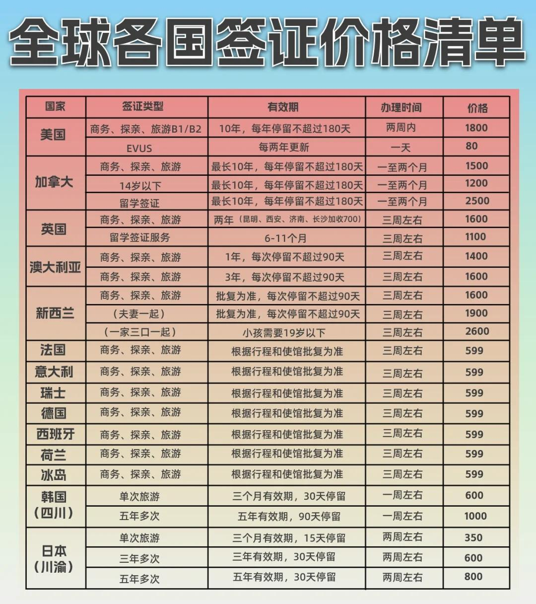 主要国家签证价格表