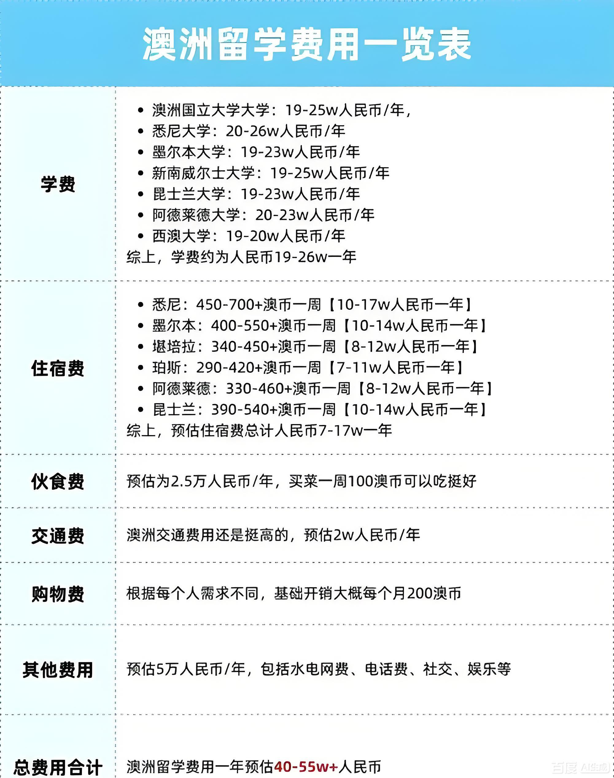 澳大利亚留学费用