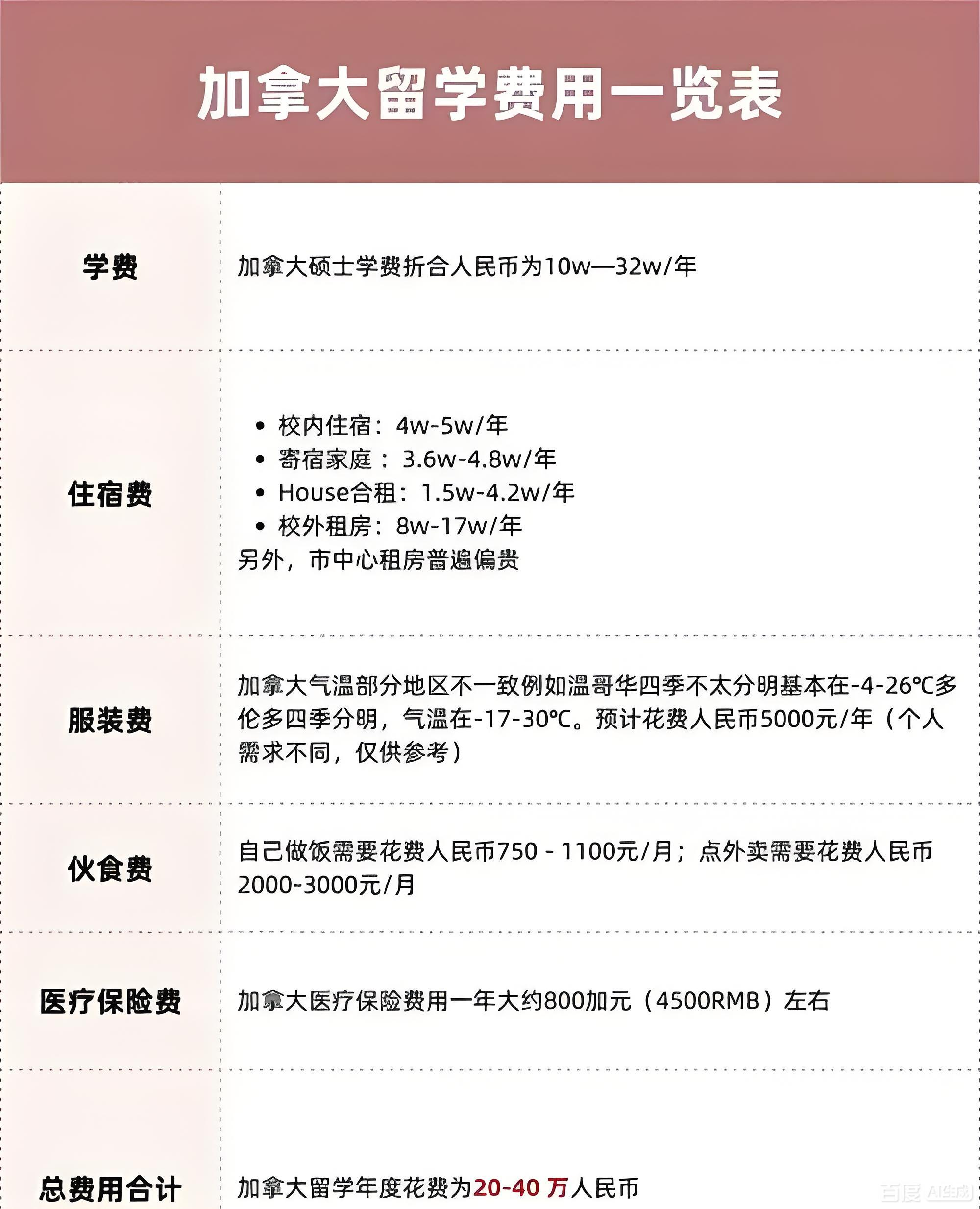 加拿大留用费用