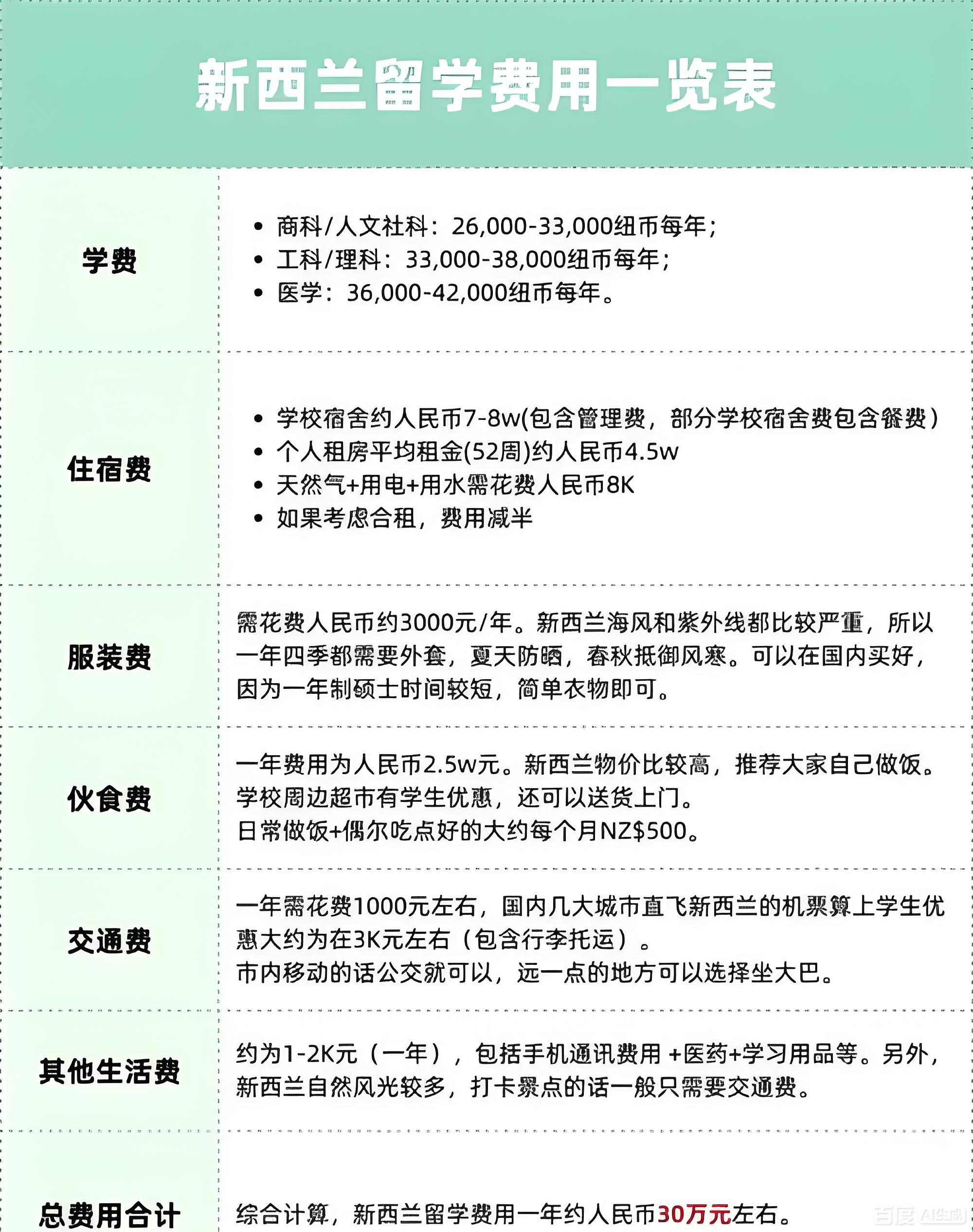 新西兰留学费用