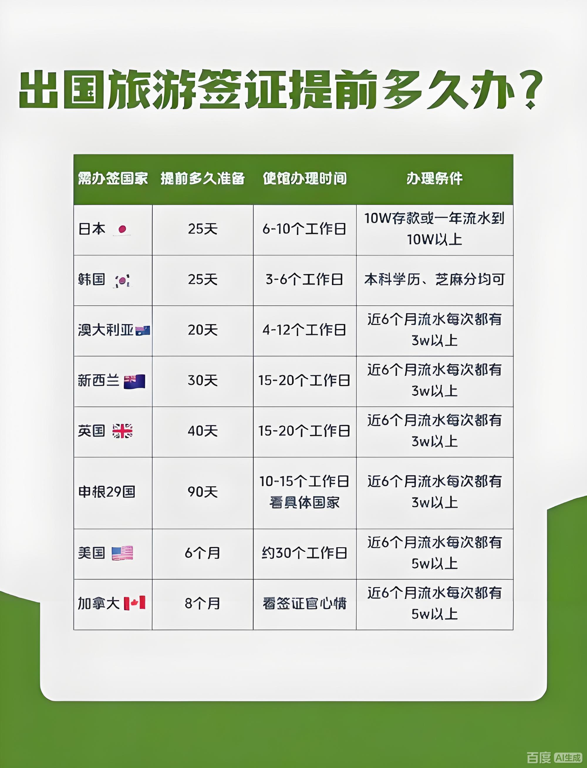 出国旅行签证要多久？