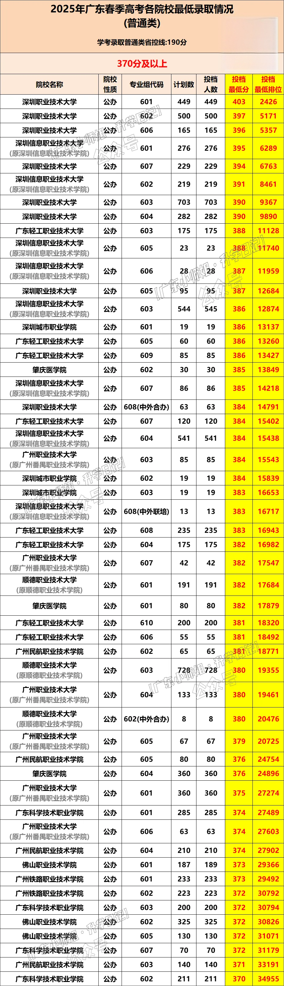 广东春季高考400分/300分/200分可报的大学