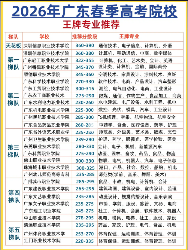 广东春考各校王牌专业