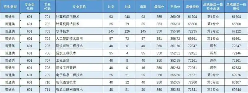 广东理工职业学院2025年春季高考投档录取情况公布