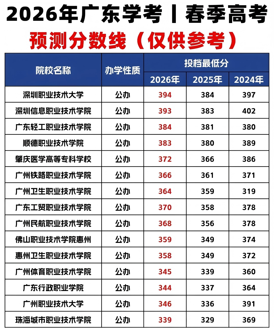广东春季高考2026年预计录取分数线，注意数据为民间版本，仅供参考