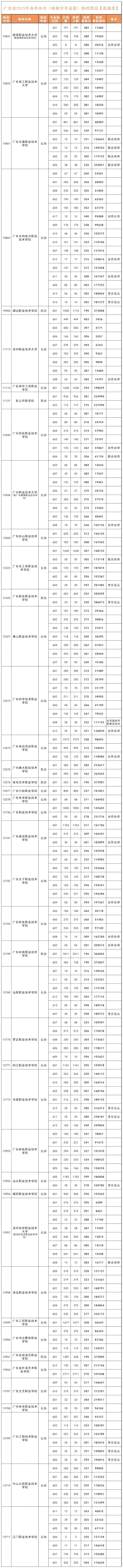 2025广东春季高考（依学考）各校录取分汇总！仅供2026届参考