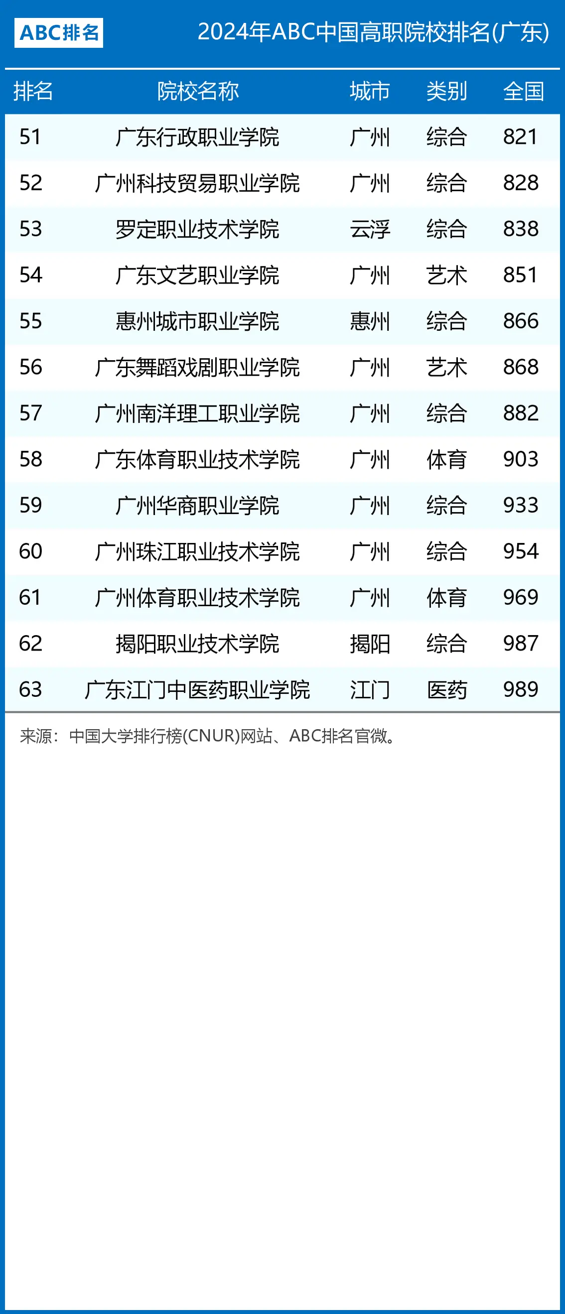 2024年广东省高职院校排名：广东轻工职业技术学院第一 