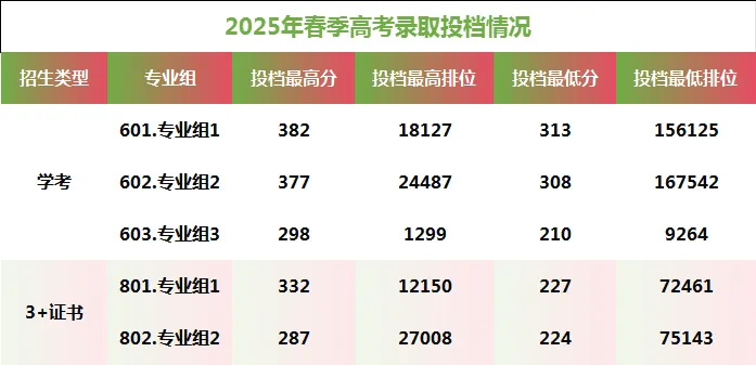 广东松山职业技术学院2025年学考录取分数线