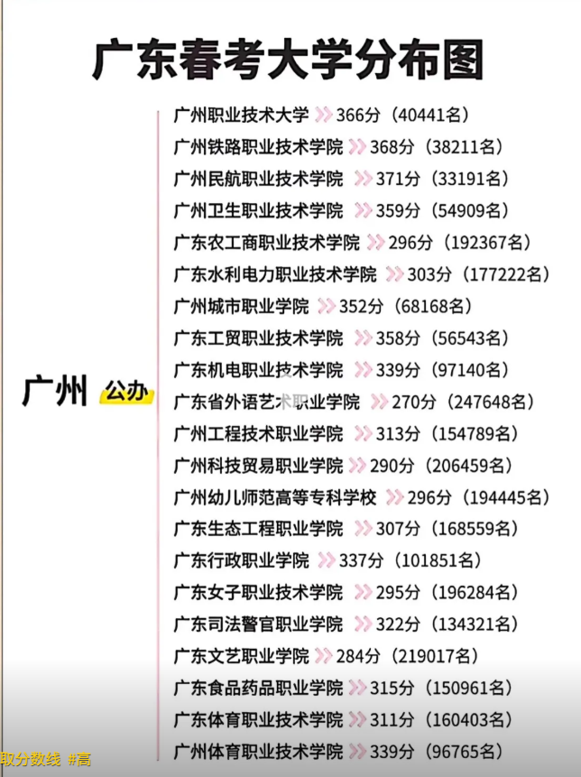 广东春季高考报考分数及排名参考线