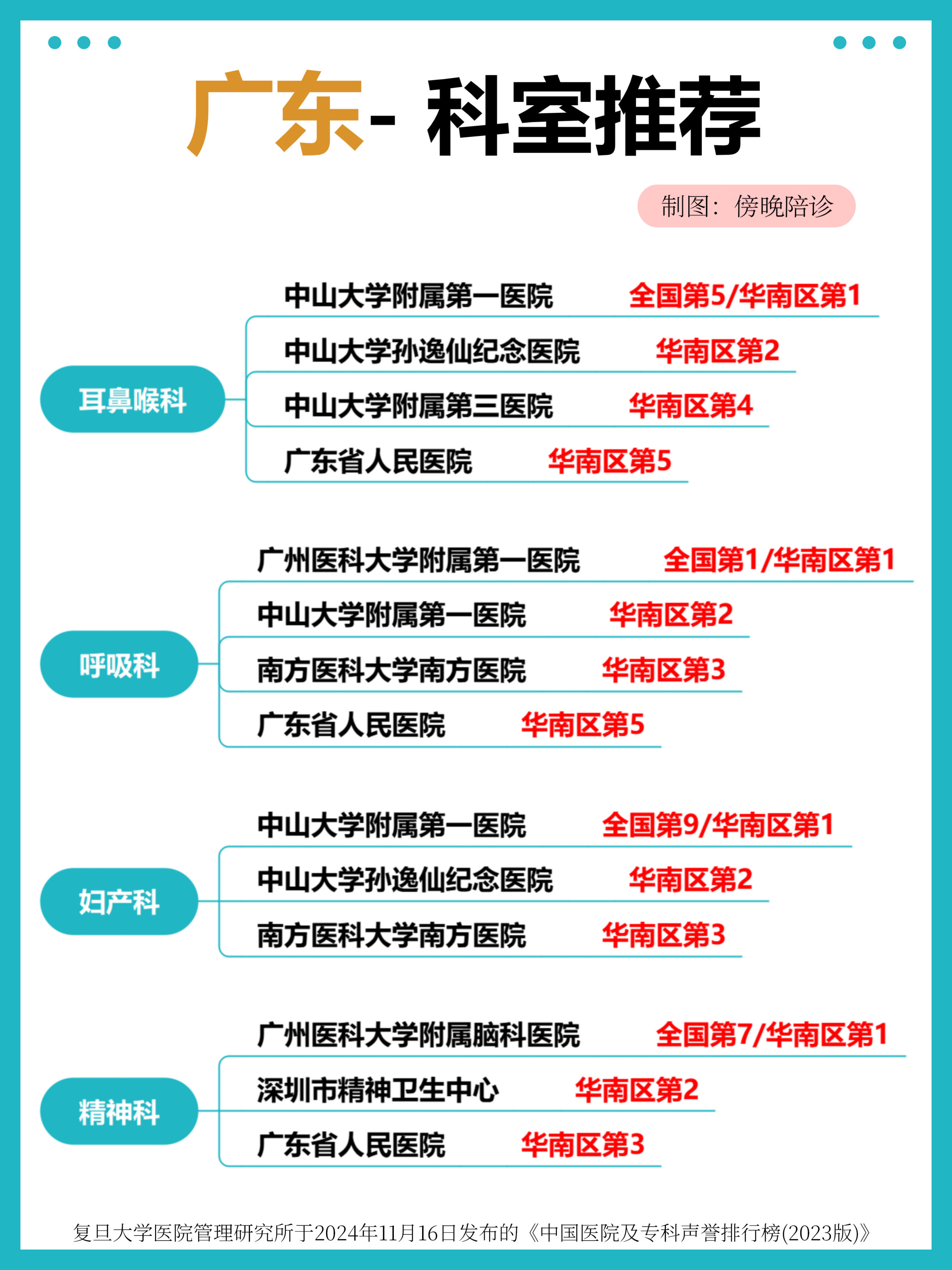 广东医院专业权威推荐,华南区科室排名 TOP,看病就医不迷路(1)(图1) 广东医院专业权威推荐,华南区科室排名 TOP,看病就医不迷路(1)(图1)