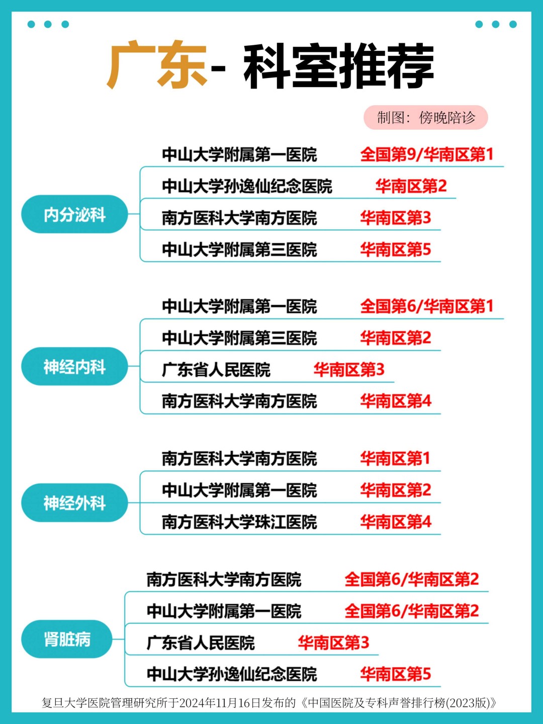 广东医院专业权威推荐,华南区科室排名 TOP,看病就医不迷路(1)(图4) 广东医院专业权威推荐,华南区科室排名 TOP,看病就医不迷路(1)(图4)