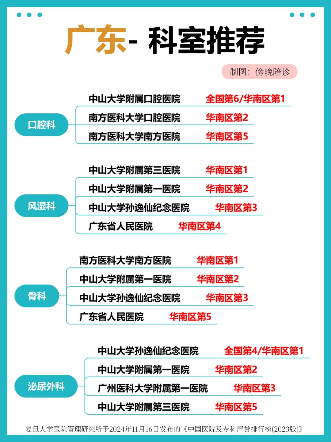 广东医院专业权威推荐,华南区科室排名 TOP,看病就医不迷路(1)(图3) 广东医院专业权威推荐,华南区科室排名 TOP,看病就医不迷路(1)(图3)