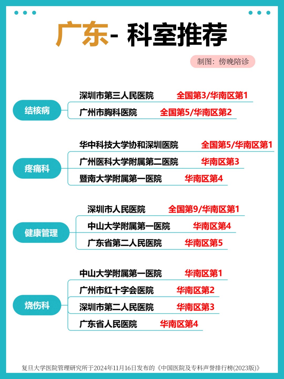 广东医院专业权威推荐,华南区科室排名 TOP,看病就医不迷路(3)(图1) 广东医院专业权威推荐,华南区科室排名 TOP,看病就医不迷路(3)(图1)