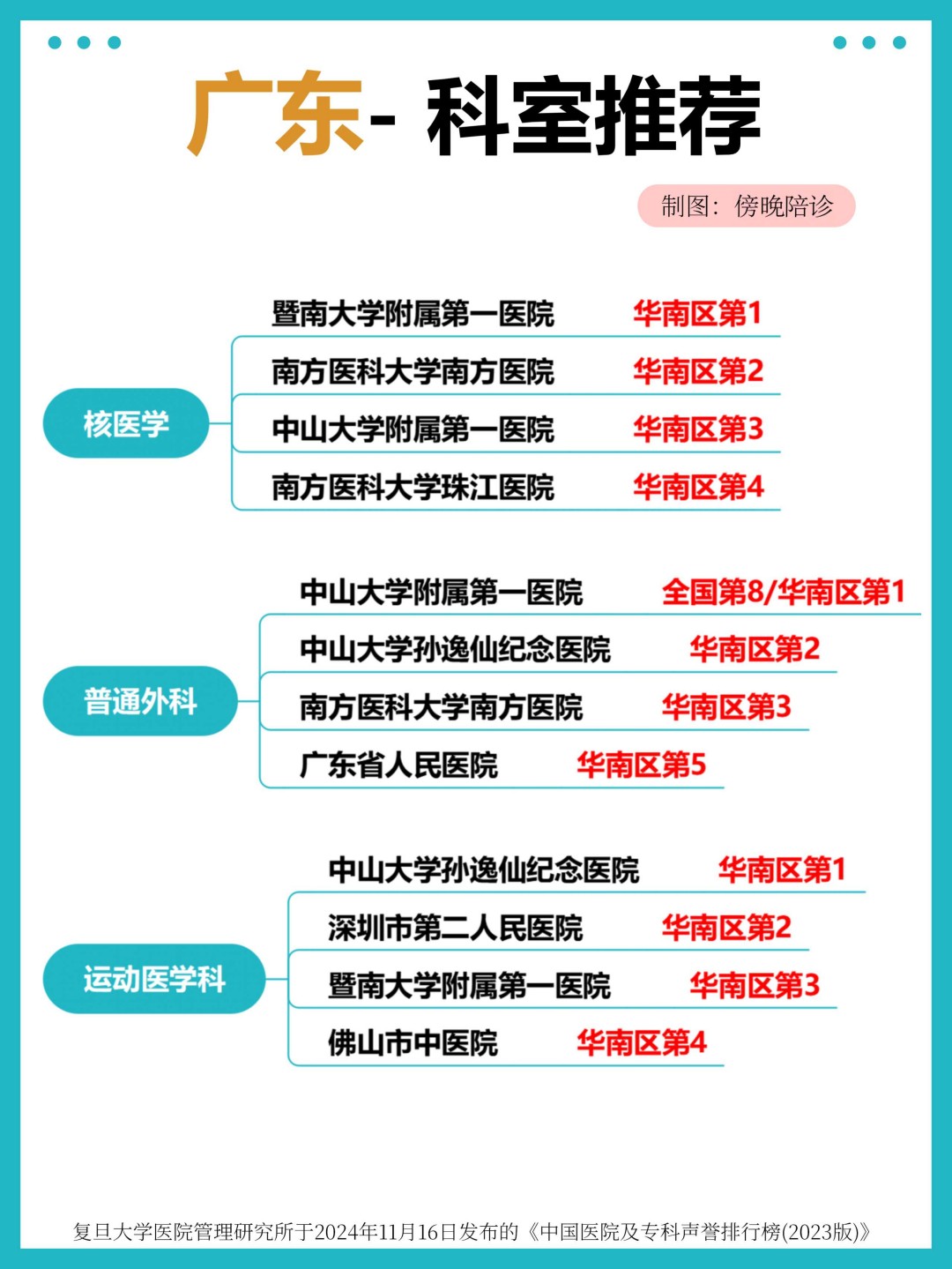广东医院专业权威推荐,华南区科室排名 TOP,看病就医不迷路(3)(图2) 广东医院专业权威推荐,华南区科室排名 TOP,看病就医不迷路(3)(图2)