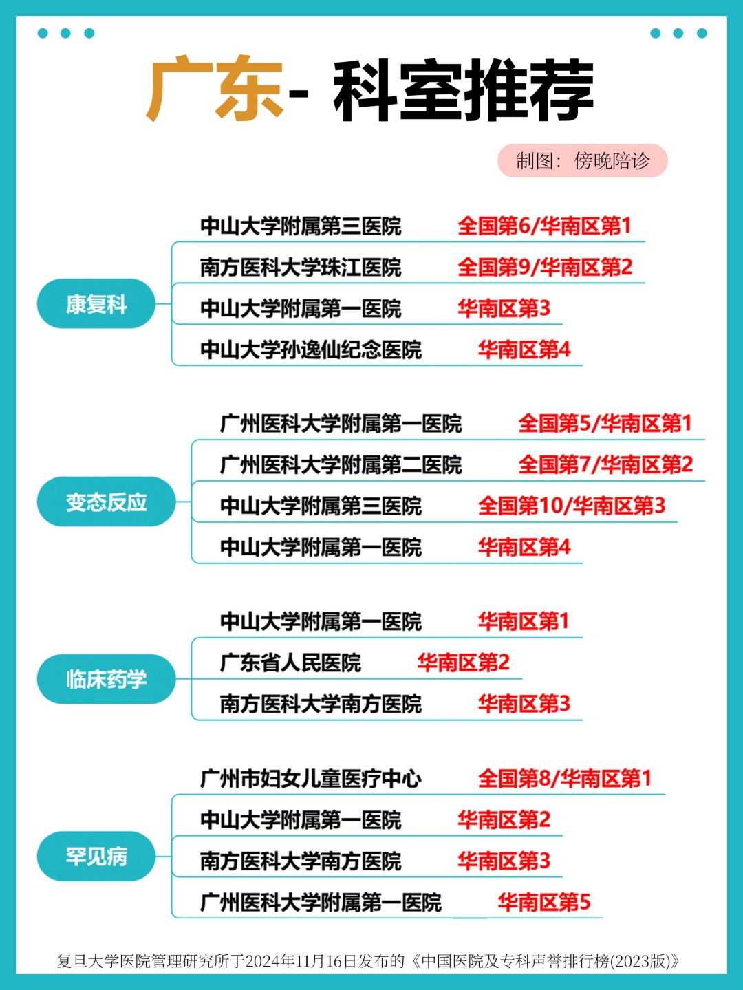广东医院专业权威推荐,华南区科室排名 TOP,看病就医不迷路(3)(图3) 广东医院专业权威推荐,华南区科室排名 TOP,看病就医不迷路(3)(图3)