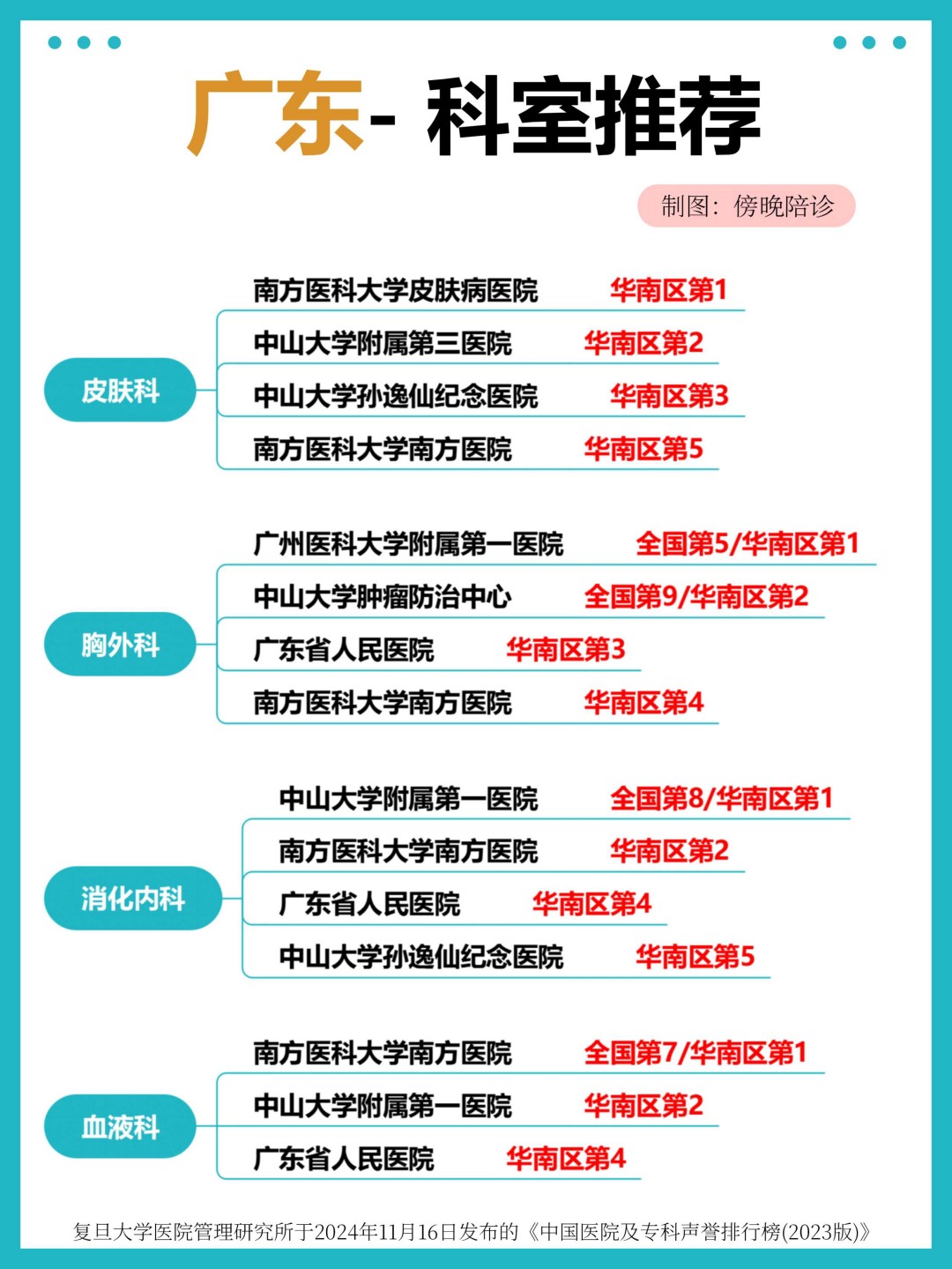 广东医院专业权威推荐,华南区科室排名 TOP,看病就医不迷路(2)(图2) 广东医院专业权威推荐,华南区科室排名 TOP,看病就医不迷路(2)(图2)
