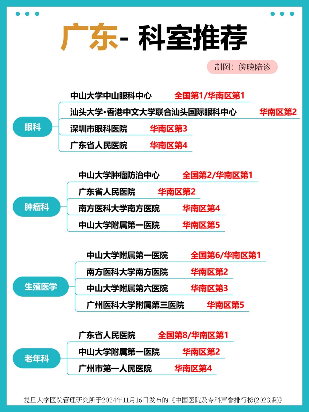 广东医院专业权威推荐,华南区科室排名 TOP,看病就医不迷路(2)(图3) 广东医院专业权威推荐,华南区科室排名 TOP,看病就医不迷路(2)(图3)